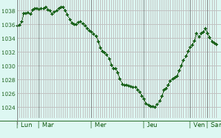 Graphe de la pression atmosphérique prévue pour Dornhan