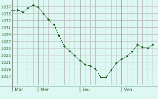 Graphe de la pression atmosphérique prévue pour Varazdin