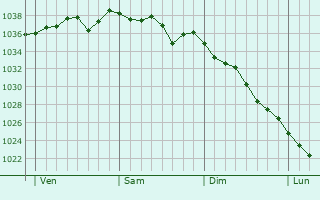 Graphe de la pression atmosphérique prévue pour Artonne