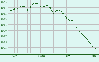 Graphe de la pression atmosphérique prévue pour Dallet