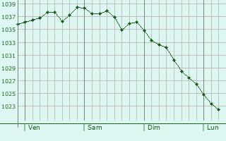 Graphe de la pression atmosphérique prévue pour Sardon