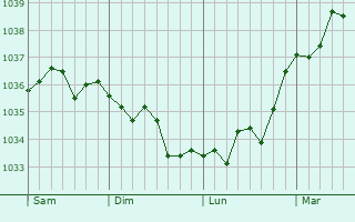Graphe de la pression atmosphérique prévue pour Méricourt