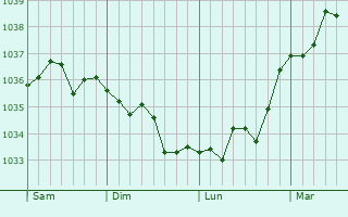 Graphe de la pression atmosphérique prévue pour Villers-lès-Cagnicourt