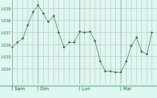 Graphe de la pression atmosphérique prévue pour Triberg im Schwarzwald