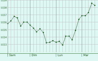 Graphe de la pression atmosphérique prévue pour Inchy-en-Artois