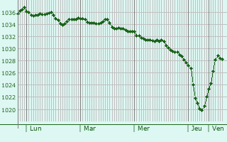 Graphe de la pression atmosphérique prévue pour Hofgeismar