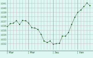 Graphe de la pression atmosphérique prévue pour Valmy