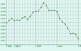 Graphe de la pression atmosphérique prévue pour Civray