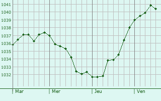 Graphe de la pression atmosphérique prévue pour Fleury-la-Rivière