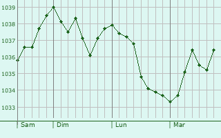 Graphe de la pression atmosphérique prévue pour Rombach-le-Franc
