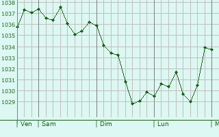 Graphe de la pression atmosphérique prévue pour Lustar