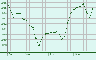 Graphe de la pression atmosphérique prévue pour Vernines