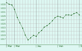 Graphe de la pression atmosphérique prévue pour Vlagtwedde