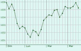 Graphe de la pression atmosphérique prévue pour Lormaison