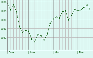 Graphe de la pression atmosphérique prévue pour Laigneville