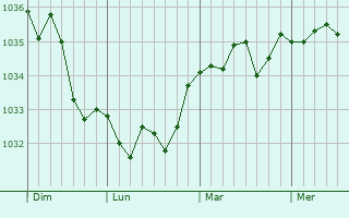 Graphe de la pression atmosphérique prévue pour Bailleul-le-Soc