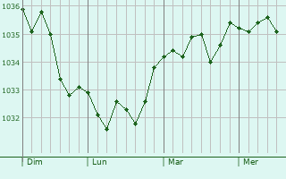 Graphe de la pression atmosphérique prévue pour Oroër