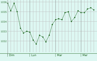 Graphe de la pression atmosphérique prévue pour Thourotte
