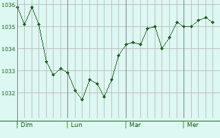 Graphe de la pression atmosphérique prévue pour Wacquemoulin