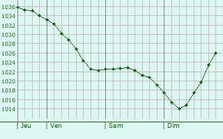 Graphe de la pression atmosphérique prévue pour Dubovka
