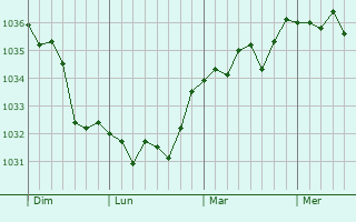 Graphe de la pression atmosphérique prévue pour Préaux-Saint-Sébastien