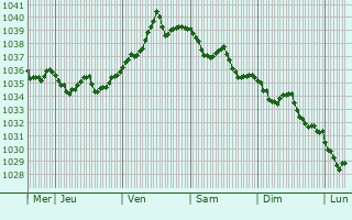 Graphe de la pression atmosphérique prévue pour Trélazé
