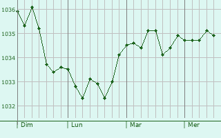 Graphe de la pression atmosphérique prévue pour Rocquigny