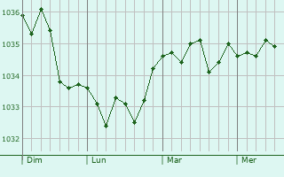 Graphe de la pression atmosphérique prévue pour Haute-Avesnes