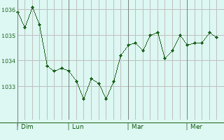 Graphe de la pression atmosphérique prévue pour Agnières