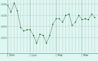 Graphe de la pression atmosphérique prévue pour Villers-au-Bois