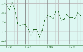 Graphe de la pression atmosphérique prévue pour Corbehem