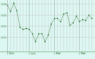 Graphe de la pression atmosphérique prévue pour Hulluch