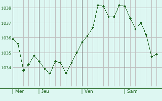 Graphe de la pression atmosphérique prévue pour Joué-sur-Erdre