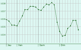 Graphe de la pression atmosphérique prévue pour Shumikha