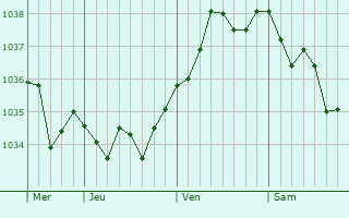 Graphe de la pression atmosphérique prévue pour Questembert