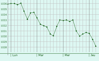Graphe de la pression atmosphérique prévue pour Sarrancolin