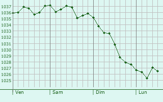 Graphe de la pression atmosphérique prévue pour Saint-Amant