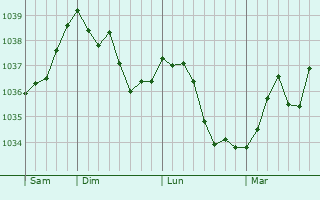 Graphe de la pression atmosphérique prévue pour Wolfach