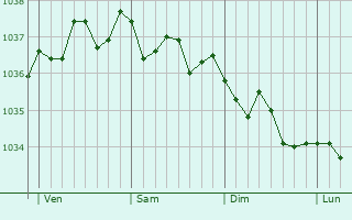 Graphe de la pression atmosphérique prévue pour Lambres