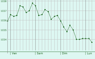 Graphe de la pression atmosphérique prévue pour Ames
