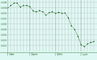 Graphe de la pression atmosphérique prévue pour Durcet