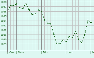 Graphe de la pression atmosphérique prévue pour Vic-en-Bigorre