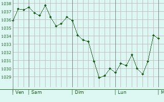 Graphe de la pression atmosphérique prévue pour Ugnouas