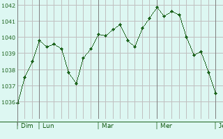 Graphe de la pression atmosphérique prévue pour Zwickau