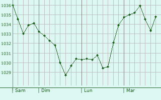 Graphe de la pression atmosphérique prévue pour Vollore-Ville