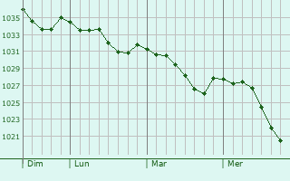 Graphe de la pression atmosphérique prévue pour Aqtau
