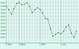Graphe de la pression atmosphérique prévue pour Girac