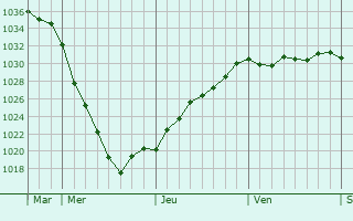Graphe de la pression atmosphérique prévue pour Heerenveen