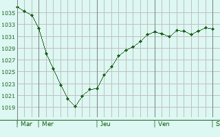 Graphe de la pression atmosphérique prévue pour Hoorn