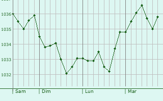 Graphe de la pression atmosphérique prévue pour Bassemberg